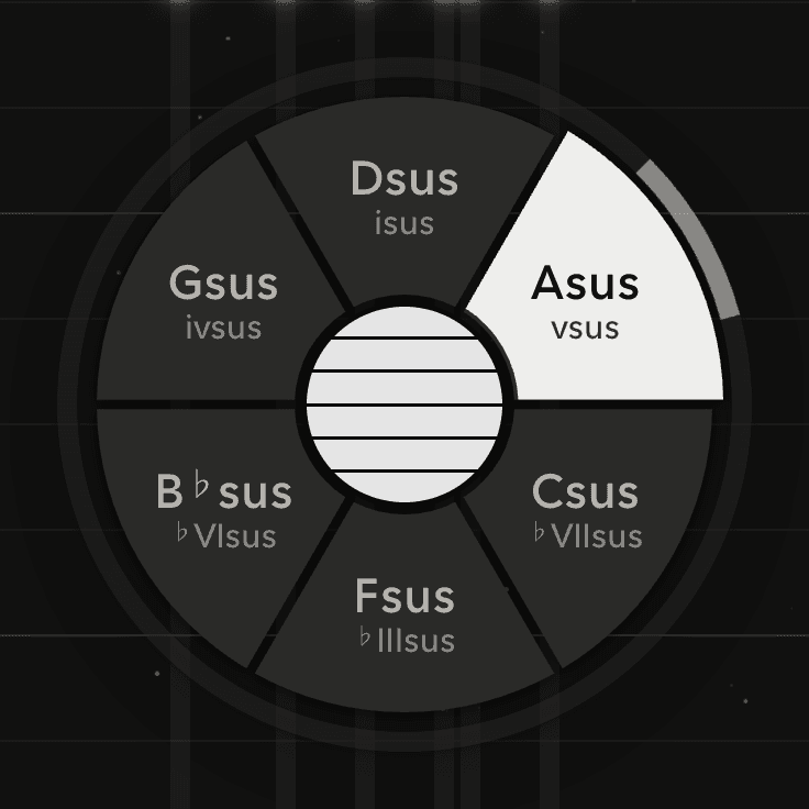 The chord wheel with L3 held, every chord a suspension