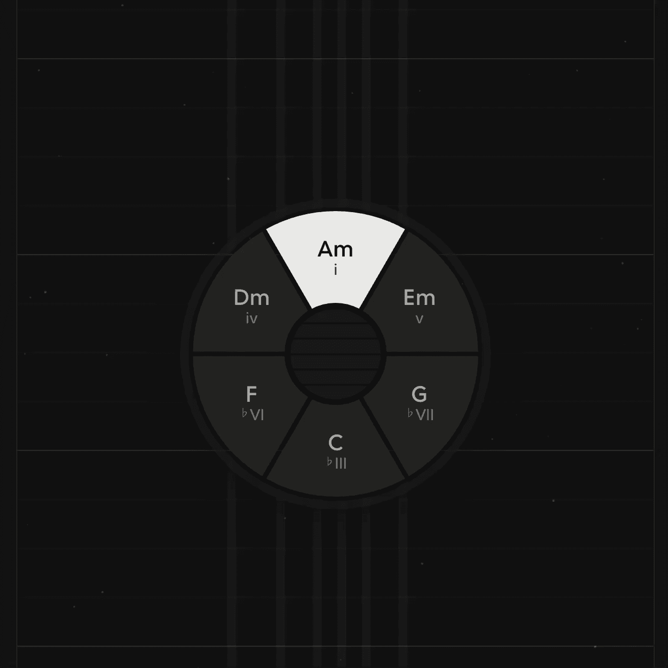 The chord wheel: the stick sweeps round and each chord arms as it points at it